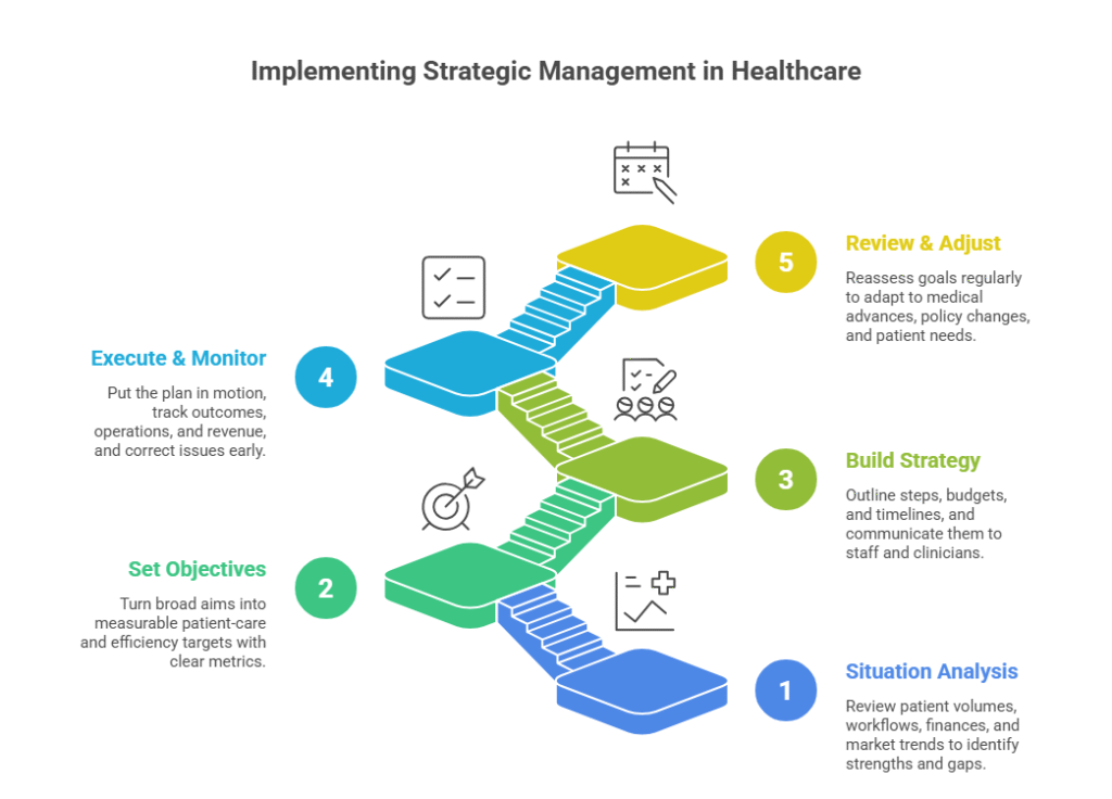 key Steps to Implement Strategic Management in Healthcare