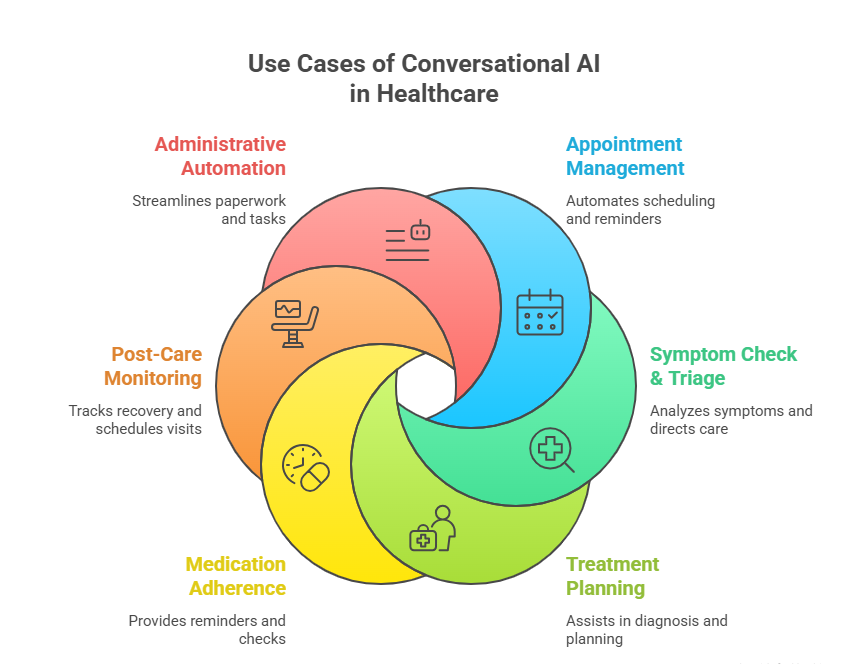 Use Cases of Conversational AI in Healthcare