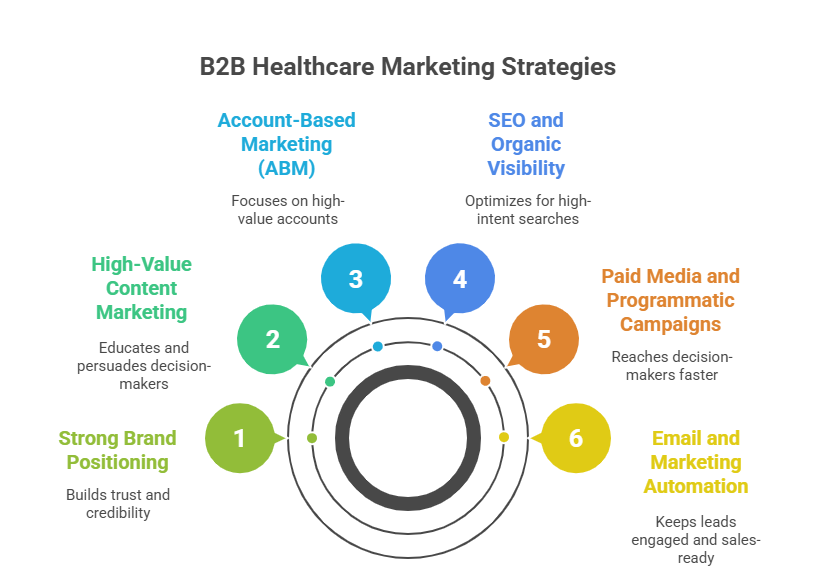 B2B Healthcare Marketing Strategies