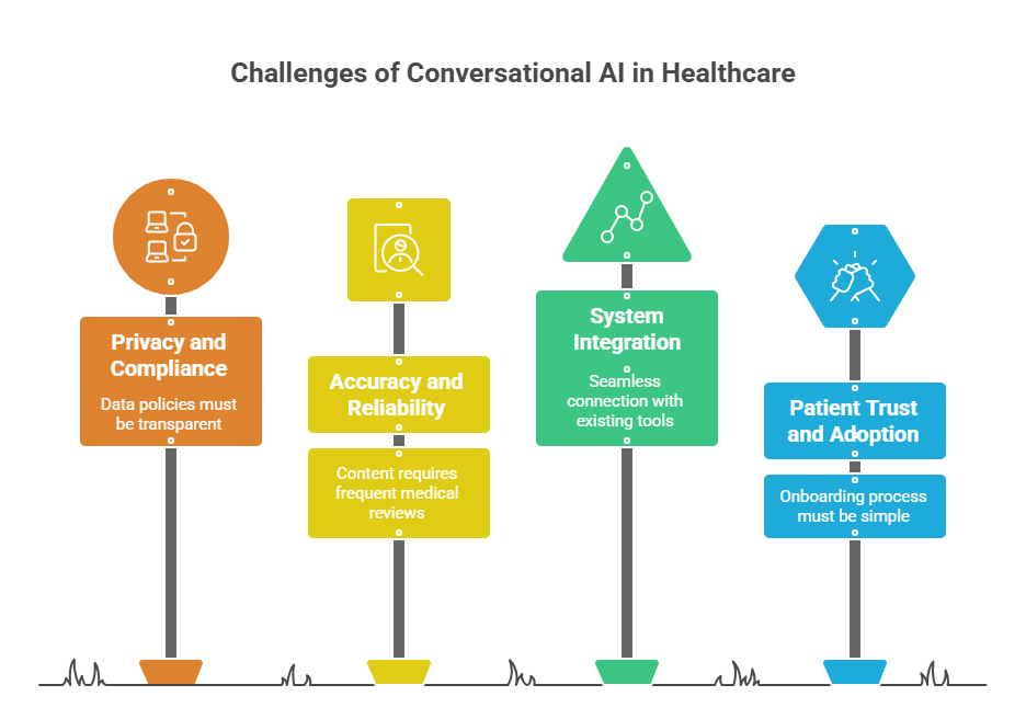 Challenges of Conversational AI in Healthcare