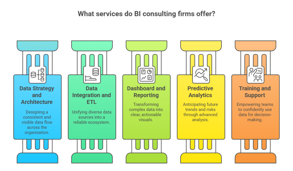 Core Services Offered by BI Consulting Firms