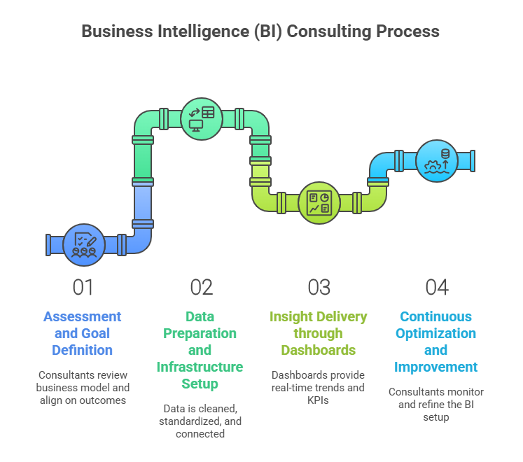 How does the BI Consulting Process Work?