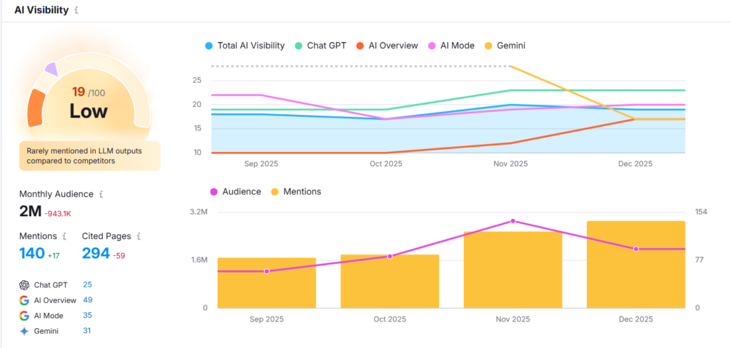 how to measure AI Search Readiness