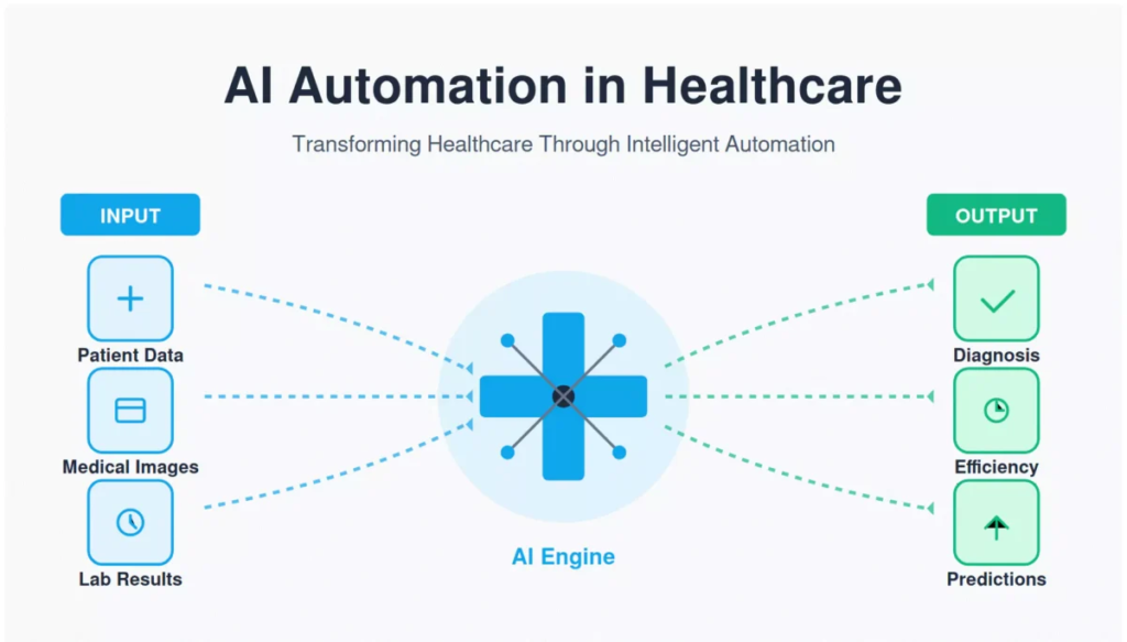 ai automation in healthcare