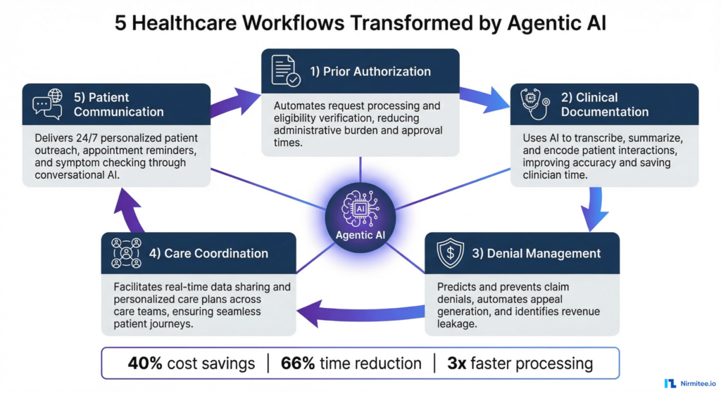 healthcare workflows transformed by agentic ai