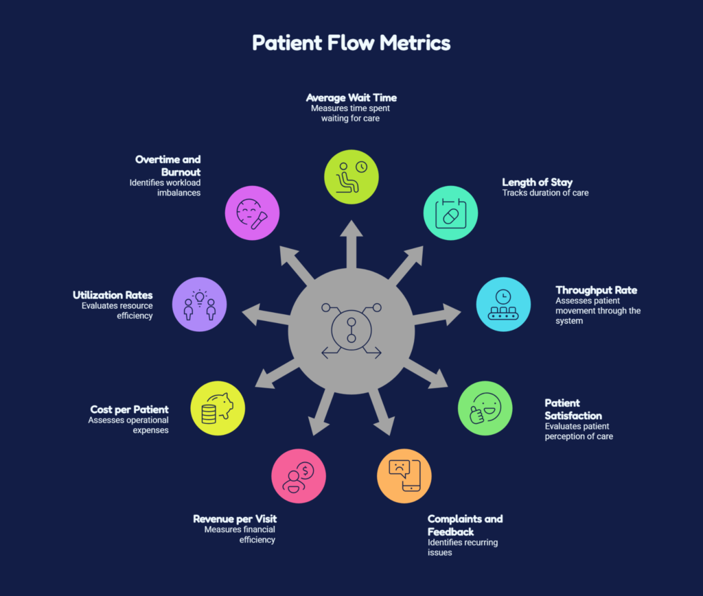 patient flow metrics