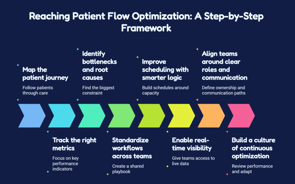 reaching patient flow optimization: a step-by-step framework