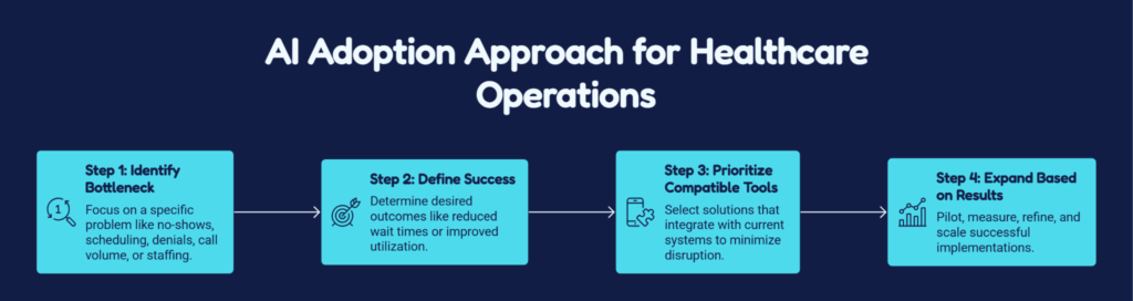 AI adoption approach for healthcare operations