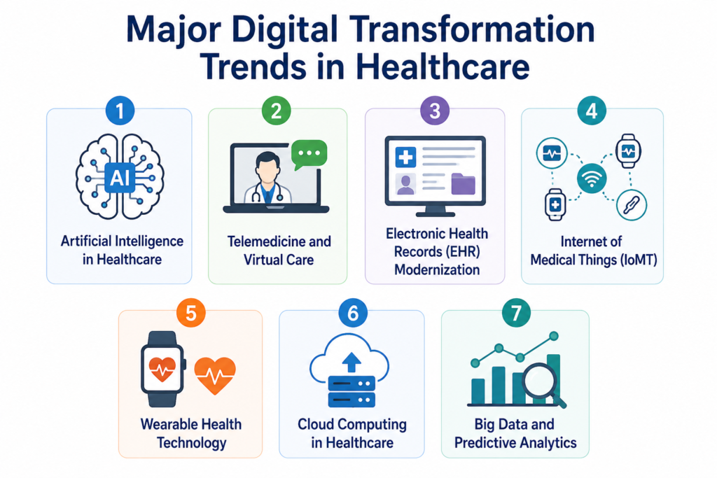 Major Digital Transformation Trends in Healthcare