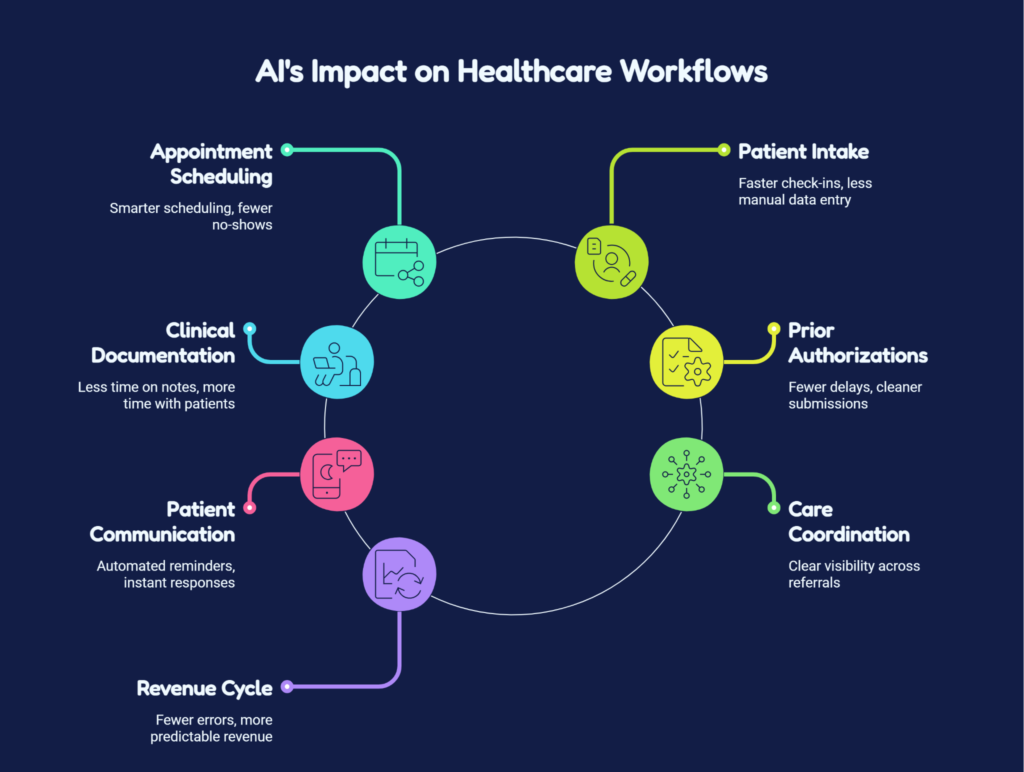 AI's impact on healthcare workflows