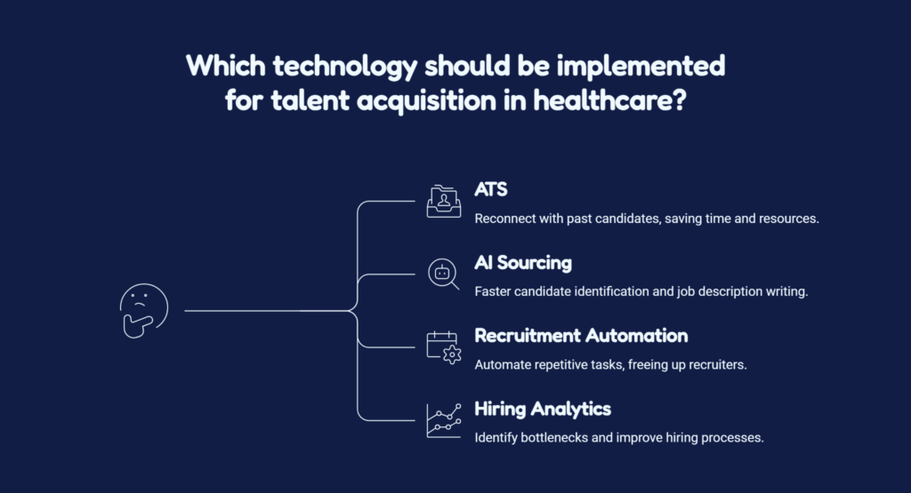 Which technology should be implemented for talent acquisition in healthcare?
