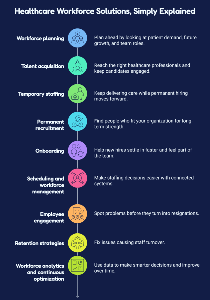 healthcare workforce solutions, simply explained