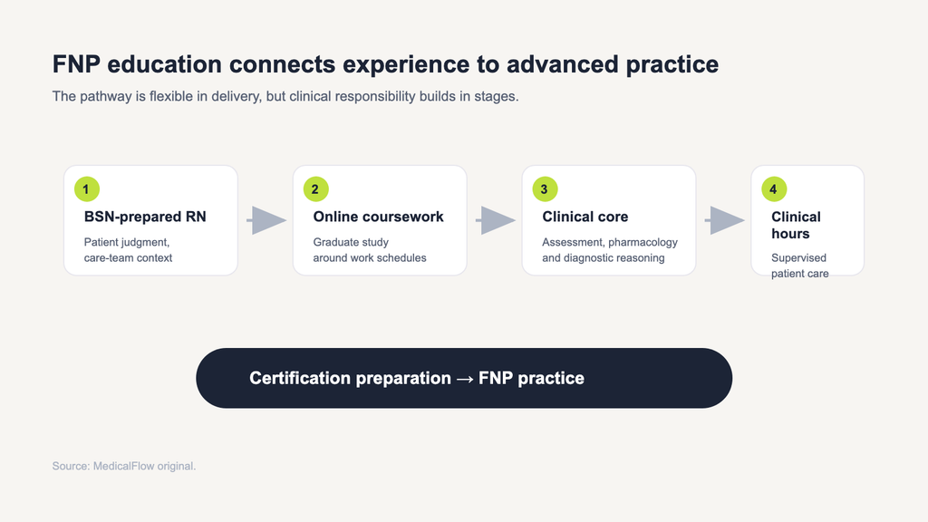Workflow diagram showing the path from BSN-prepared RN to online graduate coursework, advanced clinical training, supervised clinical hours, certification preparation and FNP practice.