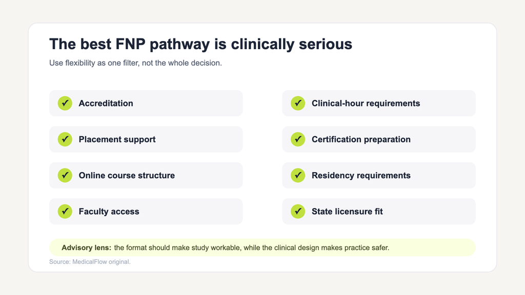 Checklist showing FNP program evaluation criteria, including accreditation, clinical hours, placement support, certification preparation, course structure, residency requirements, faculty access and state licensure fit.