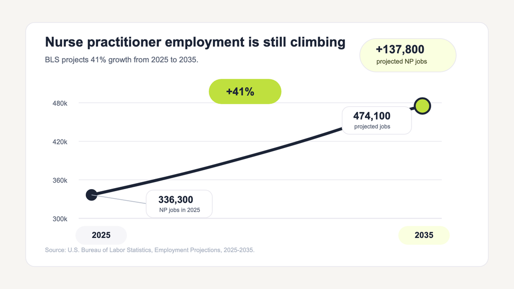 Nurse practitioner employment is projected to grow 41% from 2025 to 2035.” Source: U.S. Bureau of Labor Statistics