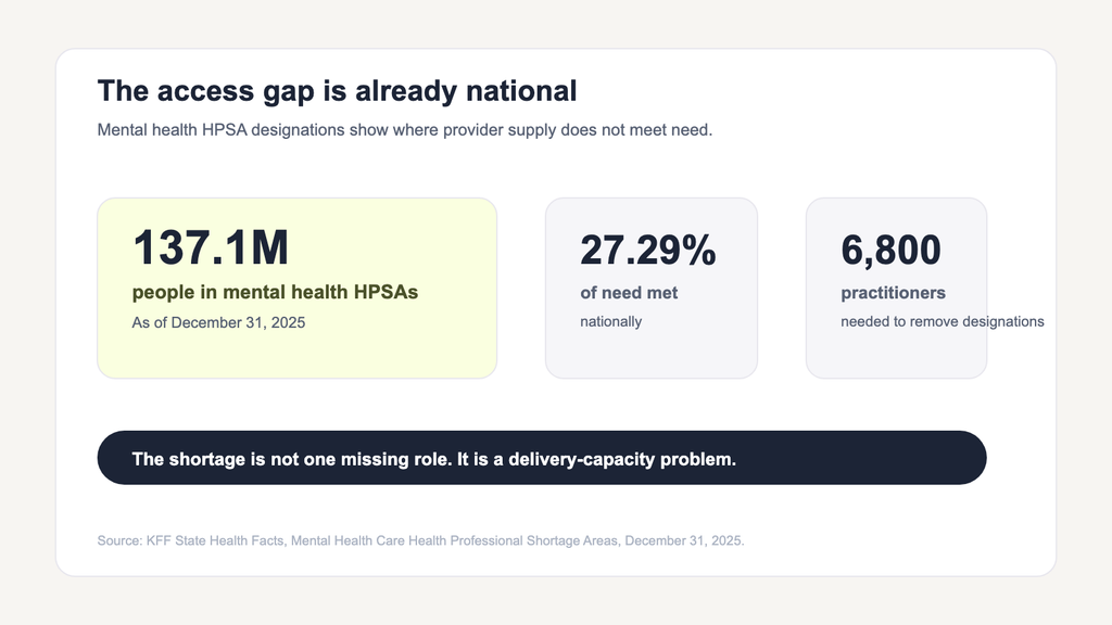 Mental Health Workforce Nationwide Provider Shortage