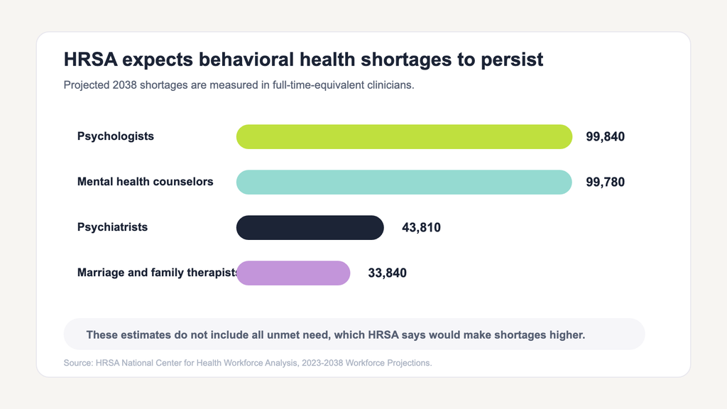 hrsa expects Mental Health Workforce Crisis to persist