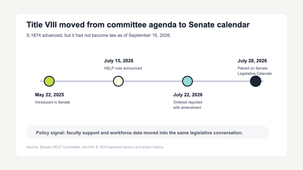 Timeline showing S.1874 introduced on May 22, 2025, scheduled for a Senate HELP Committee vote on July 22, 2026, and reported in the Senate on July 28, 2026.