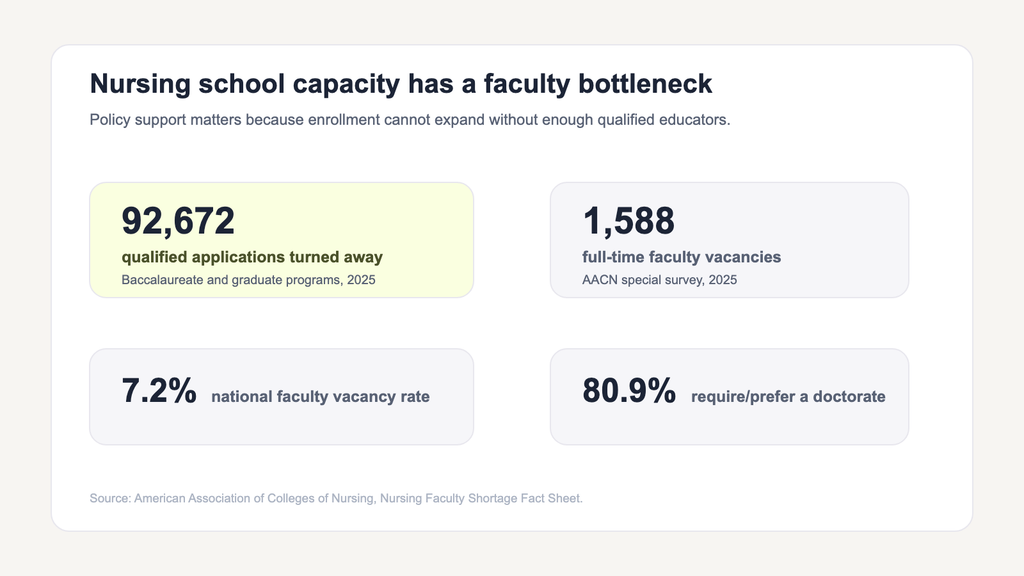 Infographic showing the nurse faculty bottleneck, including 92,672 qualified nursing applications turned away in 2025, 1,588 full-time faculty vacancies, a 7.2% vacancy rate, and 80.9% of vacancies requiring or preferring doctoral preparation.