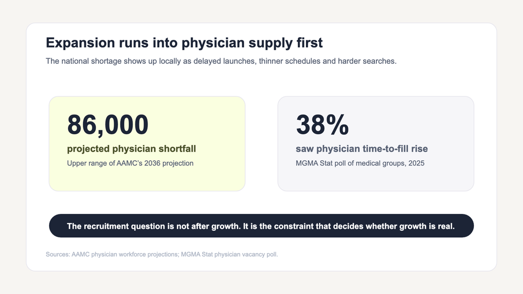 Infographic showing AAMC’s projected U.S. physician shortage of up to 86,000 physicians by 2036 and MGMA’s finding that 38% of medical groups saw physician vacancy fill times increase in 2025.