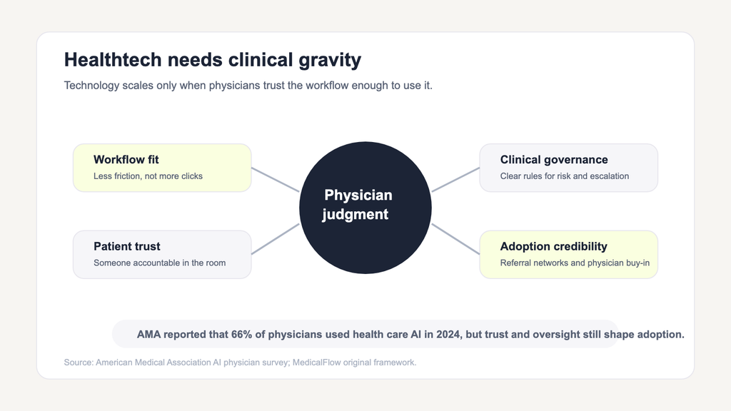 Diagram showing how physician judgment anchors healthtech expansion through workflow fit, patient trust, clinical governance, and adoption credibility.
