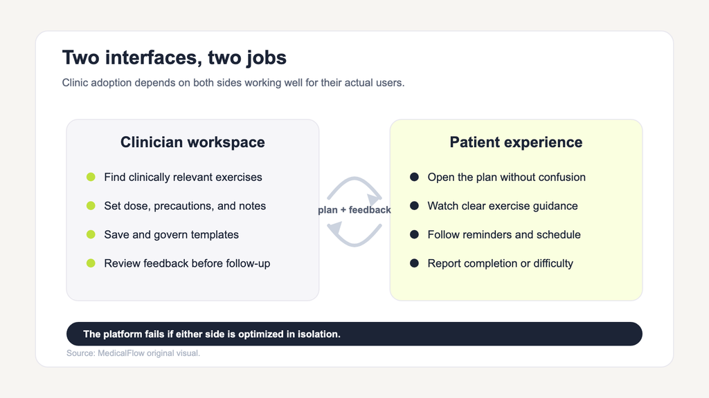 Comparison graphic showing how a home exercise program platform supports separate clinician tasks and patient tasks, connected by plan delivery and feedback