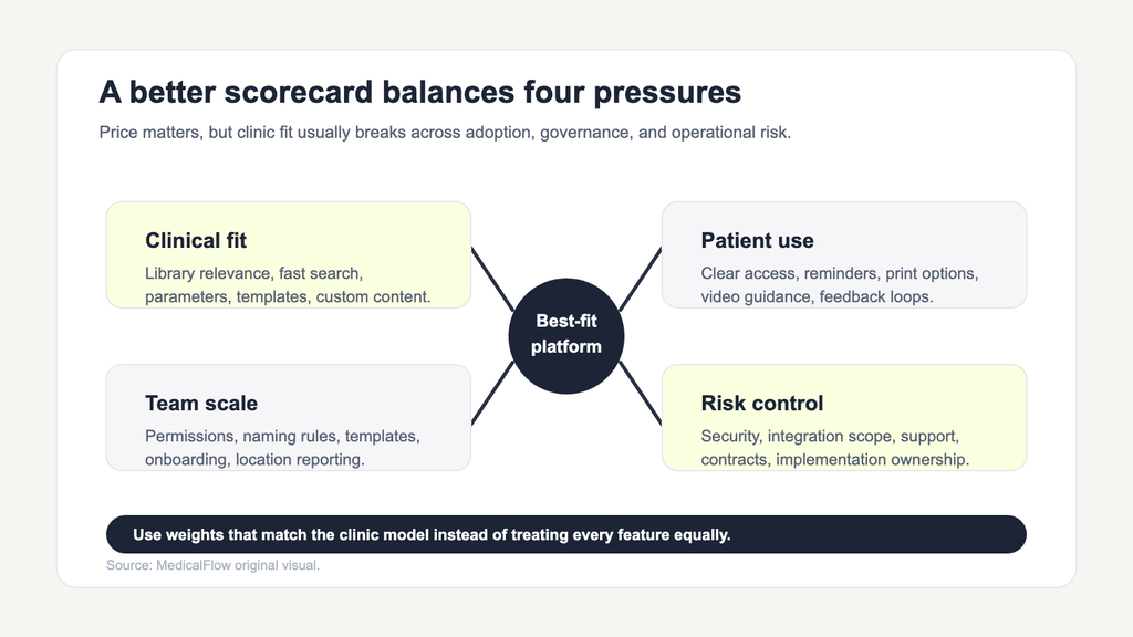 Scorecard graphic showing four priorities for evaluating home exercise program software: clinical fit, patient use, team scale, and risk control
