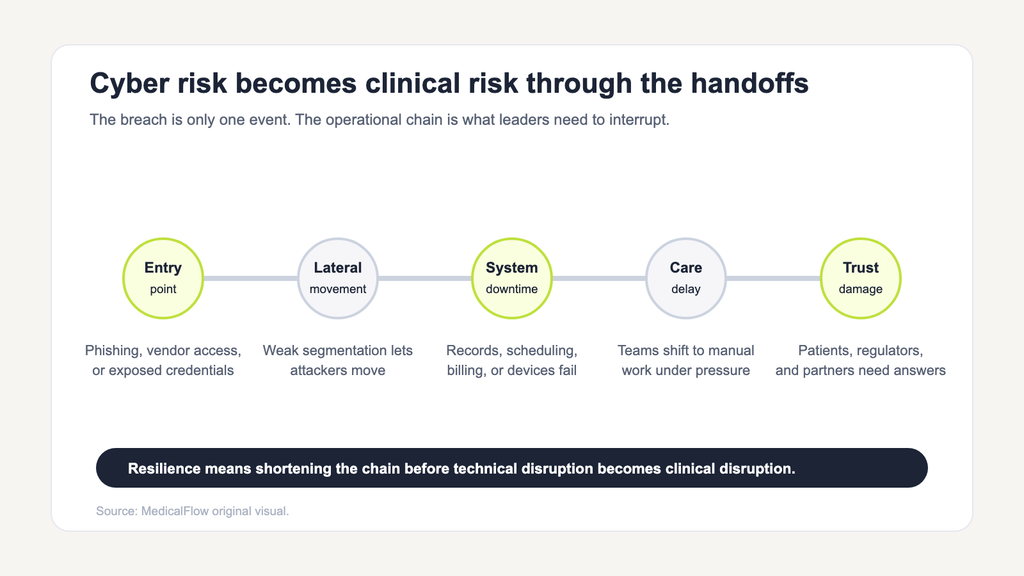 Diagram showing how a healthcare cyber incident can move from an entry point to lateral movement, system downtime, care delays, and loss of patient trust