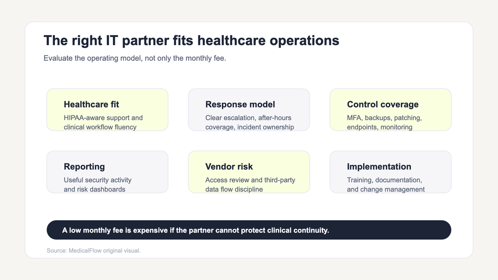 Scorecard showing six criteria for evaluating a healthcare managed IT partner: healthcare fit, response model, control coverage, reporting, vendor risk, and implementation support