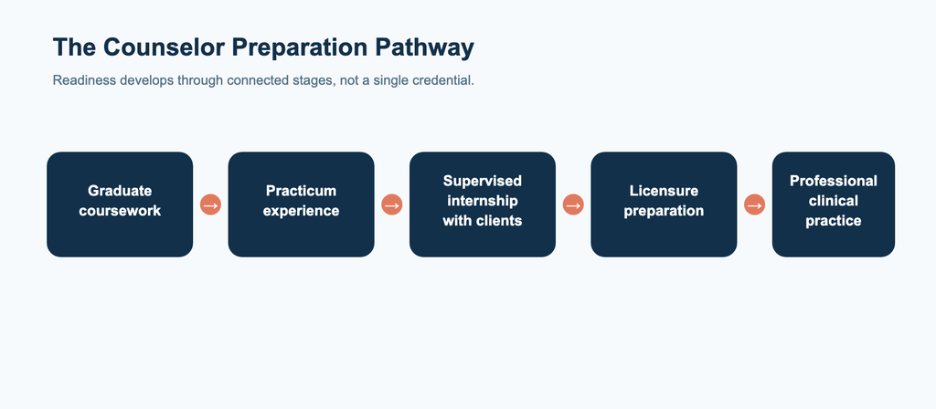 The stages of preparation for professional counseling practice