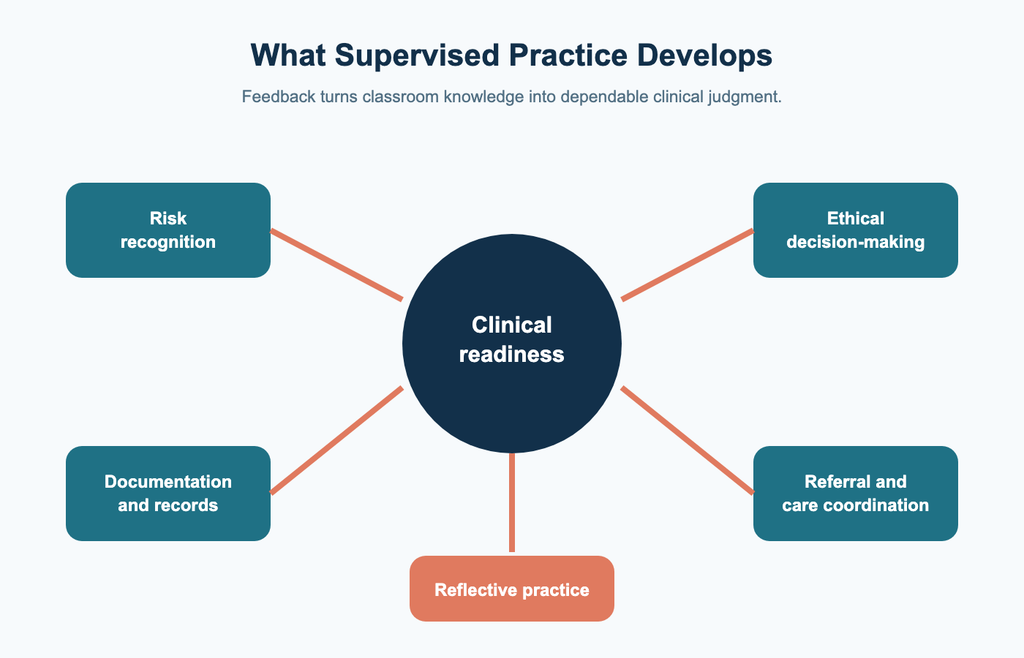 Supervised practice helps future counselors develop judgment, ethical awareness, and practical clinical skills.