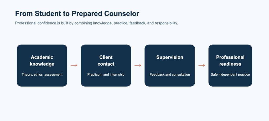 Professional readiness develops through the combination of knowledge, client contact, supervision, and responsibility.