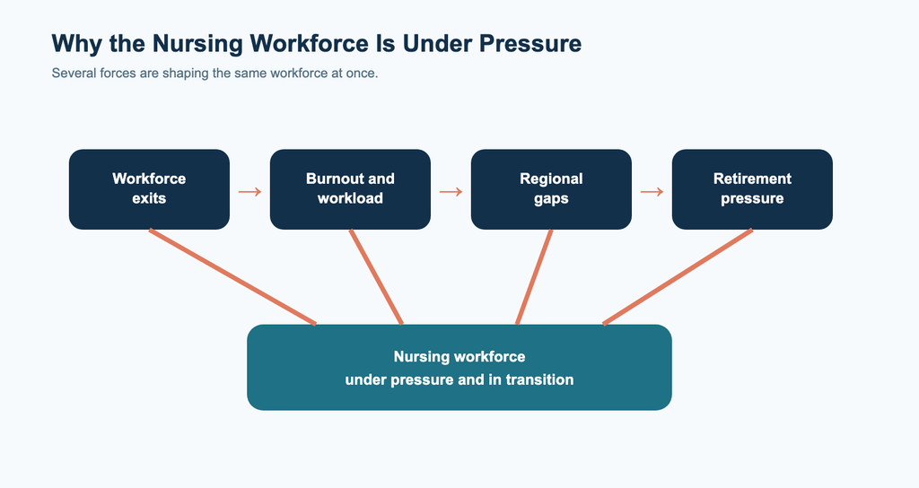 why the nursing workforce is under pressure