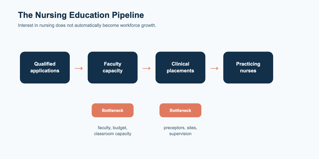 nursing education pipeline