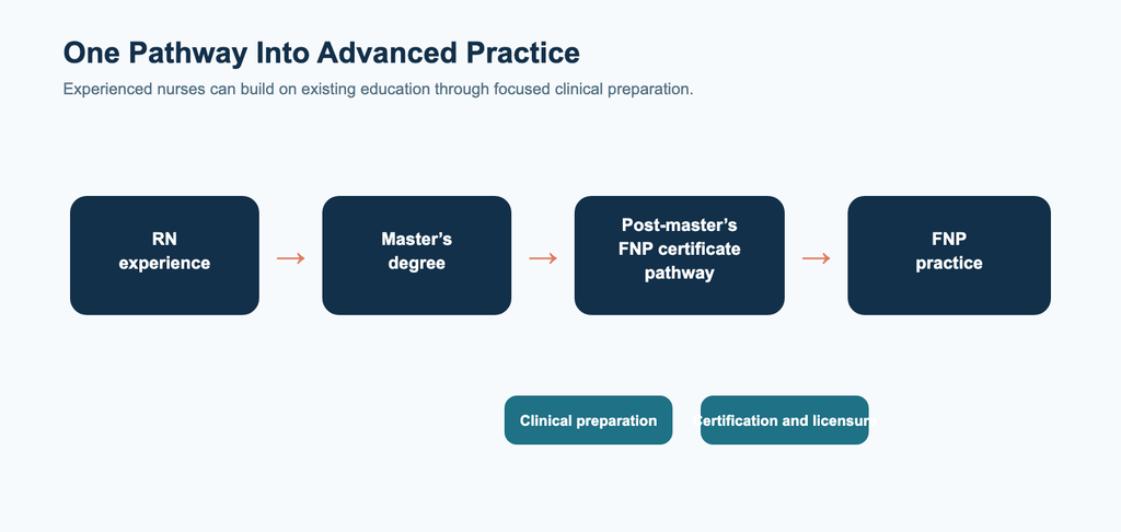 nursing advanced practice