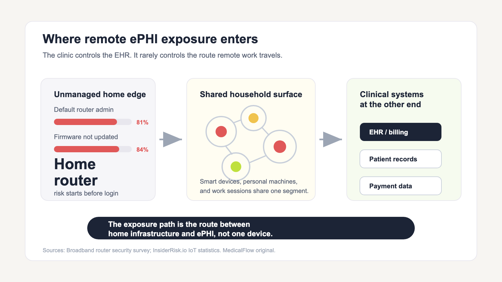 Diagram showing how unmanaged home routers, IoT devices, personal laptops, and shadow apps can create exposure paths into healthcare systems that handle ePHI