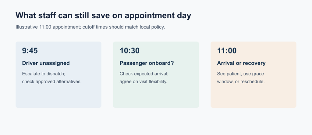 Illustrative timeline for an 11 a.m. appointment showing when staff can escalate an unassigned driver, check the patient’s arrival, or reschedule the visit