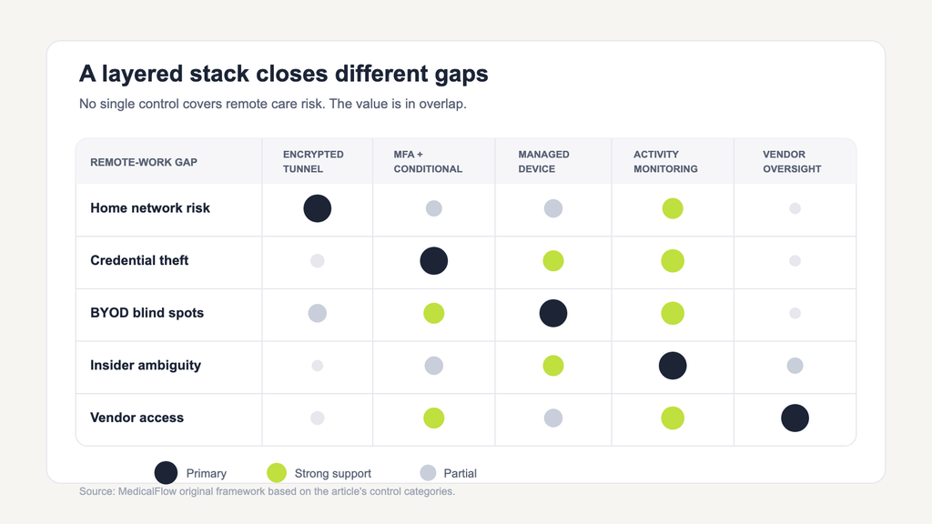 Matrix showing how encrypted tunnels, MFA, managed devices, monitoring, and third-party risk management address different remote healthcare security gaps