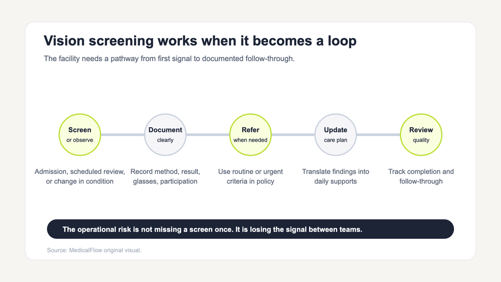 Diagram showing how long-term care vision screening moves from screening or observation to documentation, referral, care-plan updates, and quality review