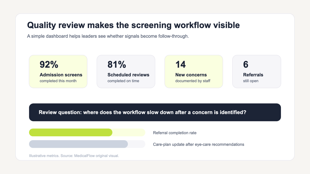 Dashboard-style graphic showing long-term care vision screening metrics, including admission screening completion, scheduled reviews, documented concerns, open referrals, and care-plan updates