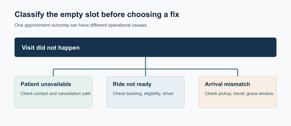 Flowchart separating a missed visit into patient unavailability, an unready ride, and an arrival mismatch, with a different action for each cause