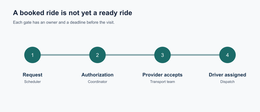 Four-step sequence showing who handles the ride request, authorization, provider acceptance, and driver assignment before a patient’s visit